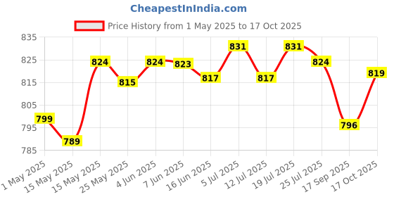 amazon.in Mini Vest Style Beer Sleeve Cans Holder Water Bottles Tools Bag Camo D Price History Graph from 1 May 2025 to 17 Oct 2025