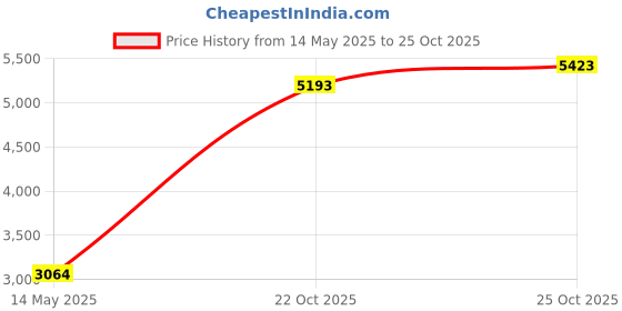 amazon.in vipxyc Mini Video Camera, 2.4 inch LCD Screen, Digital Camera with Superior Sensor, Portable 1600 W Full HD Compact Camera, 4X Digital Zoom, Fill Light(Golden) vipxyc Price History Graph from 14 May 2025 to 25 Oct 2025