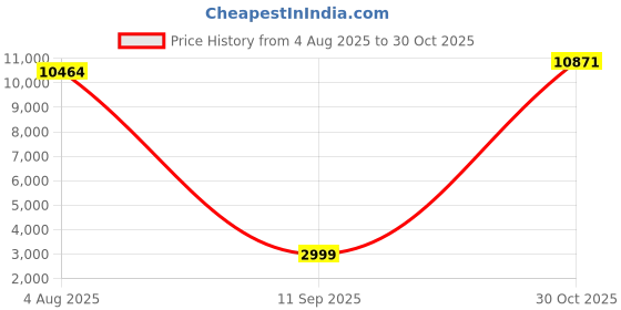 amazon.in Mini Video Projector Support WiFi and Bluetooth, 1080P, Android 11.0 TV OS, Netflix, YouTube, HDMI, USB Flash Driver, Compatible with iPhone and Android Phone Price History Graph from 4 Aug 2025 to 30 Oct 2025