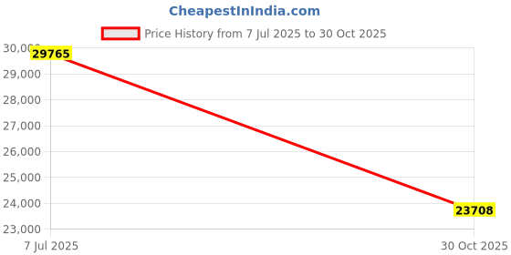 amazon.in Mini Video Projector【Auto Keystone/Electric Focus】 20000 Lumens 1080P WiFi Bluetooth Portable Projector 4K FHD Supported 145° Angle, 50% Zoom Dustproof Sealed Projector Home Theater HDMI Price History Graph from 7 Jul 2025 to 30 Oct 2025