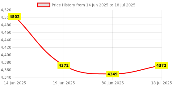 amazon.in Mini Voice Changer 8 Sound Effects Support Multi Languages Beautification Handheld Sound Card For Mobile Phone Computer Price History Graph from 14 Jun 2025 to 18 Jul 2025
