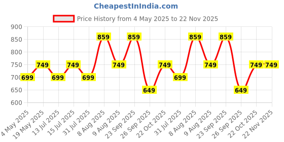 amazon.in Mini Waffle Maker 3-in-1 | 350 Watts Electric Non-Stick Waffle Iron for Pancakes, Sandwiches, Snacks | 4-Inch Compact Breakfast Maker for Home & Travel – Easy to Clean Price History Graph from 4 May 2025 to 22 Nov 2025