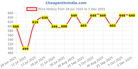 amazon.in Mini Waffle Maker 4 Inch- 350 Watts: Stainless Steel Non-Stick Electric Iron Machine for Individual Belgian Waffles Pan Cakes Paninis or Other Snacks Mini Waffle Maker Price History Graph from 28 Jun 2025 to 5 Dec 2025