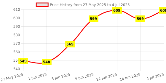 amazon.in reenta Mini Waffle Maker Machine 3-in-1 – 350W Electric Pancake & Dessert Maker with Non-Stick Plates – 4 Inch Breakfast Waffle Iron for Quick Snacks reenta Price History Graph from 27 May 2025 to 4 Jul 2025