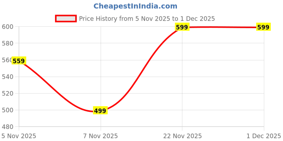 amazon.in Mini Waffle Maker Machine 3 In 1 Easy To Clean Dual Side Plate, Perfect For Pan Cakes, Dessert, Breakfast - 350 Watts, 4 Inch, Electric Waffle Iron Pancake Maker Price History Graph from 5 Nov 2025 to 30 Nov 2025