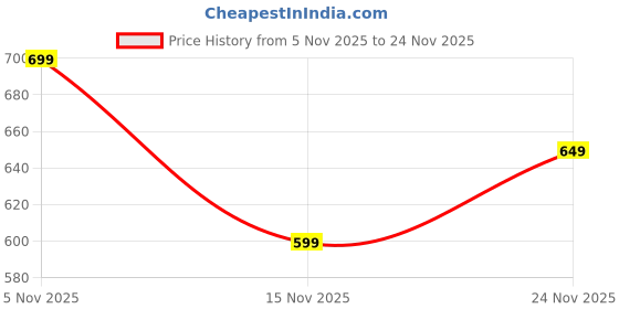 amazon.in Mini Waffle Maker Machine 3 In 1 Easy To Clean Dual Side Plate, Perfect For Pan Cakes, Dessert, Breakfast - 350 Watts, 4 Inch, Electric Waffle Iron Pancake Maker DASH Price History Graph from 5 Nov 2025 to 24 Nov 2025