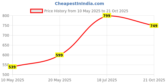amazon.in generic Mini Waffle Maker Machine 3 In 1 Easy To Clean Dual Side Plate, Perfect For Pan Cakes, Dessert, Breakfast - 350 Watts, 4 Inch, Electric Waffle Iron Pancake Maker (RED, STANDERD) generic Price History Graph from 10 May 2025 to 21 Oct 2025