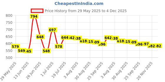 amazon.in Mini Waffle Maker Machine 3 In 1 Waffle Iron Home Appliances Kitchen Easy To Clean, 4 Inch, Perfect For Breakfast, Dessert, Sandwich, Pan Cakes, Other Snacks|Assorted - 350 Watts Price History Graph from 29 May 2025 to 4 Dec 2025