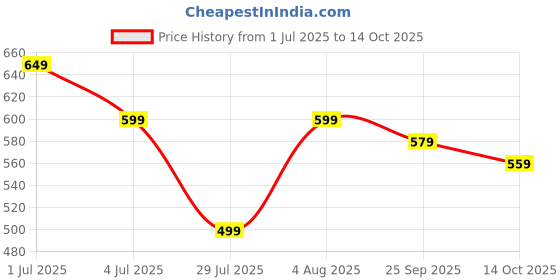 amazon.in Mini Waffle Maker Machine 3 In 1 Waffle Iron Home Appliances Kitchen Easy To Clean, 4 Inch, Perfect For Breakfast, Dessert, Sandwich, Pan Cakes, Other Snacks|Assorted - 350 Watts Price History Graph from 1 Jul 2025 to 14 Oct 2025