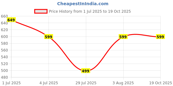 amazon.in Mini Waffle Maker Machine 3 In 1 Waffle Iron Home Appliances Kitchen Easy To Clean, 4 Inch, Perfect For Breakfast, Dessert, Sandwich, Pan Cakes, Other Snacks|Assorted - 350 Watts Price History Graph from 1 Jul 2025 to 18 Oct 2025