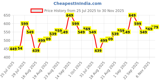 amazon.in Mini Waffle Maker Machine 3 In 1 Waffle Iron Home Appliances Kitchen Easy To Clean, 4 Inch, Perfect For Breakfast, Dessert, Sandwich, Pan Cakes, Other Snacks|Assorted - 350 Watts Price History Graph from 25 Jul 2025 to 30 Nov 2025