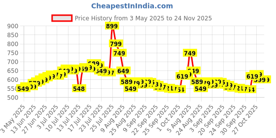 amazon.in Mini Waffle Maker Machine 3 In 1 Waffle Iron Home Appliances Kitchen Easy To Clean, 4 Inch, Perfect For Breakfast,Dessert, Sandwich, Pan Cakes, Other Snacks|Assorted Price History Graph from 3 May 2025 to 24 Nov 2025