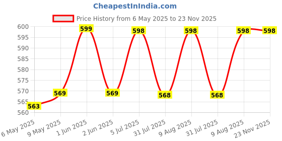 amazon.in tasmax Mini Waffle Maker Machine 3 In 1 Waffle Iron Home Appliances Kitchen Easy To Clean, 4 Inch, Perfect For Breakfast,Dessert, Sandwich, Pan Cakes, Other Snacks|Assorted - 350 Watts tasmax Price History Graph from 6 May 2025 to 23 Nov 2025