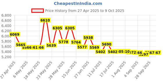 amazon.in Mini Waffle Maker, Make 8 Pieces of 2 Inch Mini Waffle Bites, Ideal for Breakfast, Snacks, Desserts and More Price History Graph from 27 Apr 2025 to 9 Oct 2025