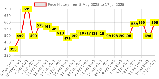 amazon.in Mini Waffles Maker Machine For Home, 3-in-1 Electric Waffle Iron with Non-Stick, Dual Side Plate, Pancake Maker for Individual Belgian Waffles Price History Graph from 5 May 2025 to 16 Jul 2025
