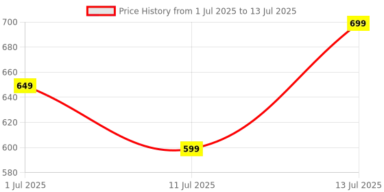 amazon.in valkyrin Mini Waffles Maker Machine For Home, 3 in 1 Electric Waffle Iron with Non-Stick, Dual Side Plate, Pancake Maker - For Individual Belgian Waffles - 4 Inch- 350 Watts - Red Color (01) valkyrin Price History Graph from 1 Jul 2025 to 13 Jul 2025