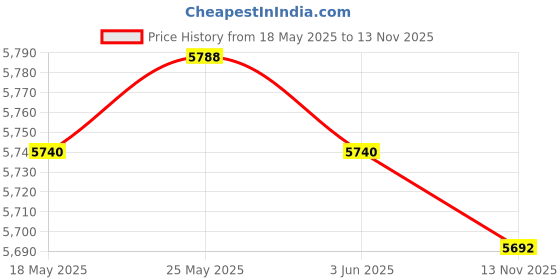 amazon.in Mini Washing Machine 6.5L Socks Travel Washing Machine for Apartment Dorm 1X - Washing Machines Price History Graph from 18 May 2025 to 13 Nov 2025