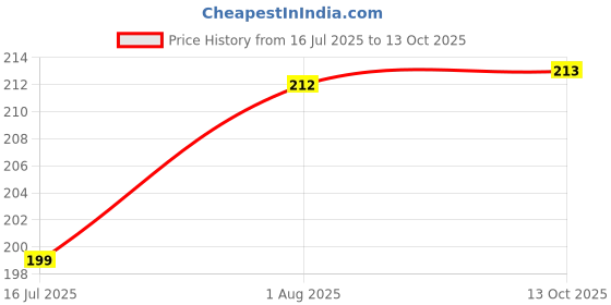 amazon.in Mini Waste Bin Disposal Dustbin Wooden Finished Manual-Lift Dustbin for Car Office Desk and Home Use (Black) Price History Graph from 16 Jul 2025 to 12 Oct 2025