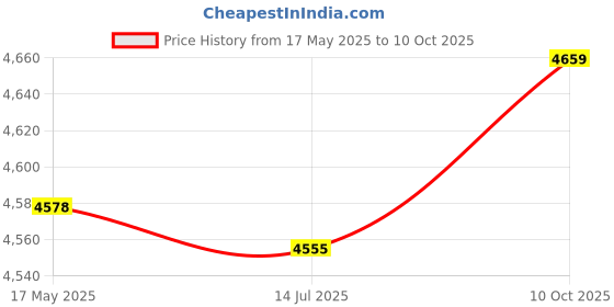 amazon.in Mini Web Camera, 720P 1080P Clear Image ABS Low Light Performance Mini USB Webcam for Camera (Micro USB Interface 2mp) Price History Graph from 17 May 2025 to 10 Oct 2025