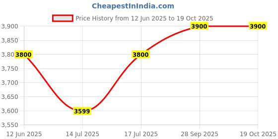 amazon.in mini wesst Carry-On Cabin Luggage Trolley Bag | Lightweight Travel Suitcase with 360° Spinner Wheels | Durable and Spacious | Ideal for Business, Vacation and Weekend Trips mini wesst Price History Graph from 12 Jun 2025 to 18 Oct 2025