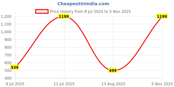 amazon.in mini wesst Women's Western Casual Textured Zip Tote Bag | Perfect for Office, College & Everyday Use mini wesst Price History Graph from 8 Jul 2025 to 5 Nov 2025