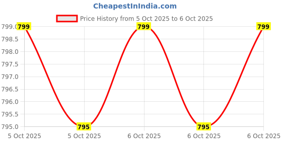 amazon.in Mini Wi-Fi Full HD 720P-1080P Wireless Magnet Camera Motion Audio and Video Live with Wireless Recorded Magnet Cam with Light Vision and Motion Detection (Magnet) Price History Graph from 5 Oct 2025 to 6 Oct 2025