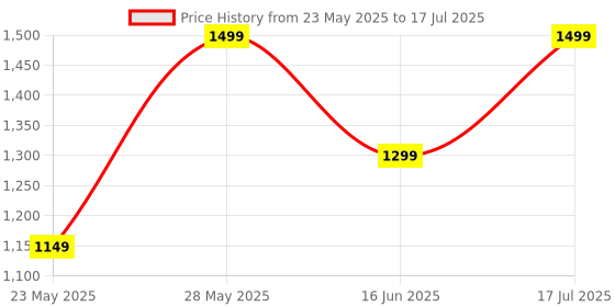 amazon.in Mini WiFi Full HD Spy IP Camera Hidden Wireless CCTV Security with Microphone and Speaker Night Vision Motion Detection Two Way Communication Supports SD Card Security Camera (camera2) Price History Graph from 23 May 2025 to 17 Jul 2025