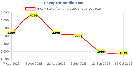 amazon.in Mini Wireless CarPlay Adapter for Apple (2025 Upgraded), 2 in 1 CarPlay and Android Auto Wireless Adapter, No Latency, Compact Design, Seamless Car Connectivity, Better Navigator Price History Graph from 7 Aug 2025 to 13 Oct 2025