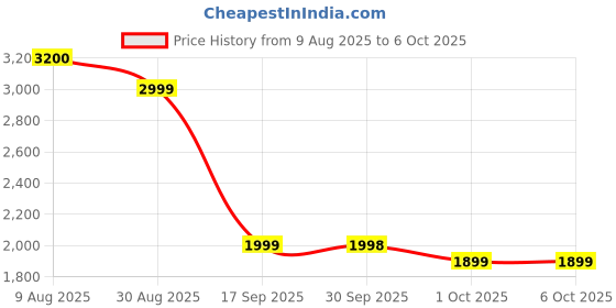 amazon.in Mini Wireless CarPlay Adapter for Apple (2025 Upgraded), 2 in 1 CarPlay and Android Auto Wireless Adapter, No Latency, Compact Design, Seamless Car Connectivity, Better Navigator Price History Graph from 9 Aug 2025 to 6 Oct 2025