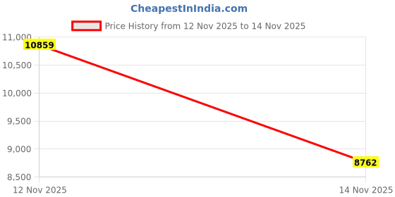 amazon.in Mini Wireless Carplay Adapter for iPhone - Carplay Wireless Adapter Car Play Dongle Bluetooth, Compatible with iPhone iOS 10+, [2025 Upgraded] Silver Price History Graph from 12 Nov 2025 to 14 Nov 2025
