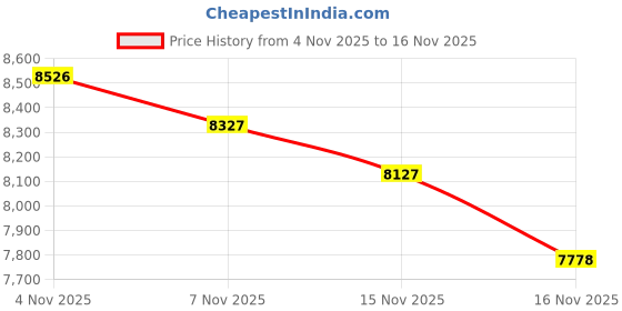 amazon.in Mini Wireless CarPlay Adapter, One Click Multi Device Switching Seamless Connection, Convert Wired to Wireless carplay, Compatible with iOS 10+, Android 11+, 2018 and Later Models Price History Graph from 4 Nov 2025 to 16 Nov 2025