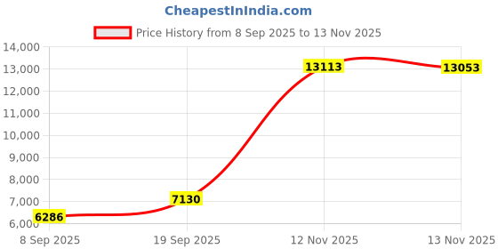 amazon.in Mini Wireless Carplay and Android auto Adapter with Fastest Connection Car, No Latency Wireless Carplay Adapter, Tying to Cars from 2016 & Phone with Android 10+ / Phone 6 or Above USB-A/Type-C Black Price History Graph from 8 Sep 2025 to 12 Nov 2025
