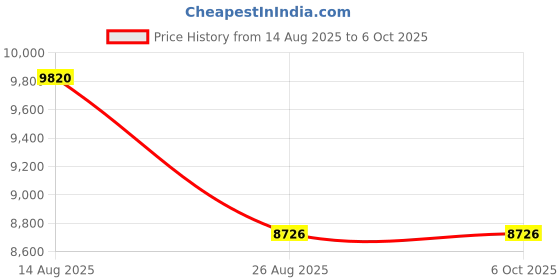 amazon.in Mini Wireless CarPlay and Wireless Android Auto Adapter 2025 for iPhone/Android, Carplay Wireless Dongle Plug and Play Low Latency Converts Wired to Wireless CarPlay for Cars 2016+, USB/USB-C Price History Graph from 14 Aug 2025 to 6 Oct 2025