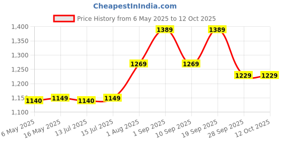 amazon.in Mini Wireless Plastic Amplifier Bluetooth 5.0, 50W+50W Dual Channel DIY Speaker DC5-27V Audio Amplifier Price History Graph from 6 May 2025 to 11 Oct 2025