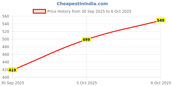 amazon.in Mini Wireless WiFi Security Camera | HD 1080p Indoor Video Recorder with Low Light Vision | Portable & Magnetic | Home and Office Monitor(Black).. Price History Graph from 30 Sep 2025 to 6 Oct 2025