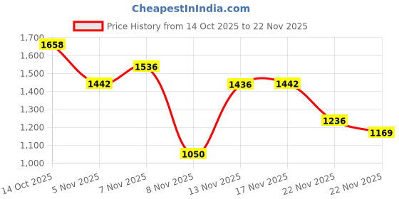 amazon.in Mini XLR 5pin Male Panel Mount Audio Microphone Connector Set of 2 Price History Graph from 14 Oct 2025 to 22 Nov 2025