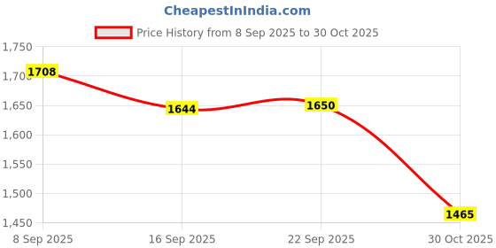 amazon.in Mini XLR Cannon Female Connector 4pin Socket Mic Microphone Silver Pack of 2 Price History Graph from 8 Sep 2025 to 30 Oct 2025