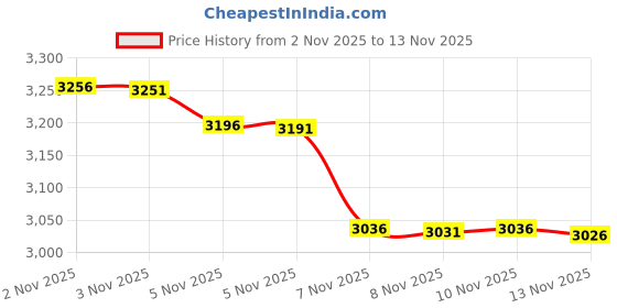 amazon.in mum's memory Mini Zip Around Wristlet Wallet for Women Dual Pouch Wristlet Portable keychain wallet Coin Purse Mini Women Coin Pocket, Purple, Bb009 mum's memory Price History Graph from 2 Nov 2025 to 13 Nov 2025