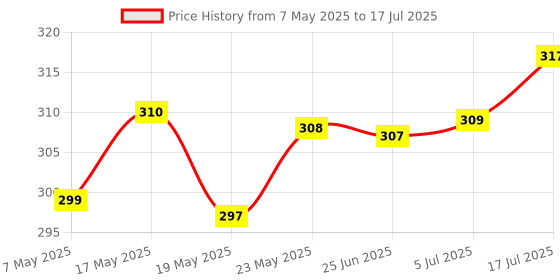 amazon.in Mini360 DC-DC Buck Adjustable Step Down Module Effect Higher Than LM2596|Battery Chargers Price History Graph from 7 May 2025 to 17 Jul 2025