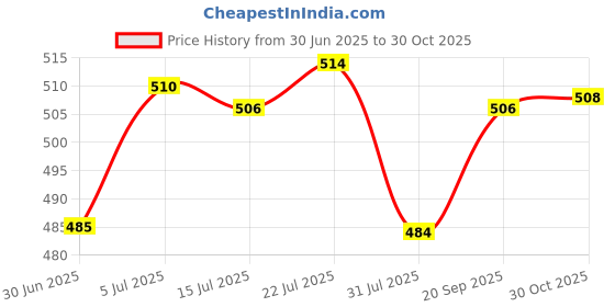 amazon.in Miniature Apartment Building Display Simulation Apartment Landscape Material 1. 800 Style A|Toys & Hobbies|Toys & Hobbies|1 Miniature Building Model Price History Graph from 30 Jun 2025 to 30 Oct 2025