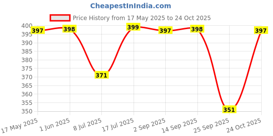 amazon.in Miniature Cricket Bat Display with Mini Ball, Rohit Sharma Autograph Print (Not Original) Showpiece Cricket bat Price History Graph from 17 May 2025 to 24 Oct 2025