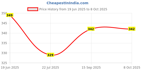 amazon.in miniboss Silicone Feeding Bib With Adjustable Strap Baby Bibs Easily Wipe Clean & keeps the food from spilling all over your baby's body, Soft Bib (Waterproof) Price History Graph from 19 Jun 2025 to 8 Oct 2025