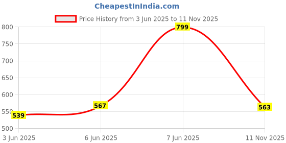 amazon.in minicult Basics Cotton Baby Vests in Solid Colors (Multicolour)(Pack of 5)(0-3 MTS) minicult Price History Graph from 3 Jun 2025 to 11 Nov 2025