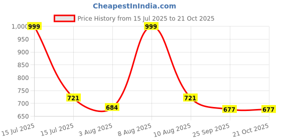 amazon.in minicult Basics Cotton Baby Vests in Solid Colors (Multicolour)(Pack of 5)(0-3 MTS) minicult Price History Graph from 15 Jul 2025 to 20 Oct 2025