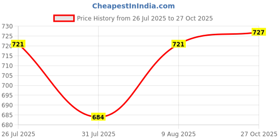 amazon.in minicult Basics Cotton Baby Vests in Solid Colors (Multicolour)(Pack of 5)(0-3 MTS) minicult Price History Graph from 26 Jul 2025 to 27 Oct 2025