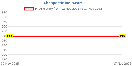 amazon.in minicult Boy's & Girl's Cotton Round Neck Sweatshirt for Light Winters Price History Graph from 12 Nov 2025 to 17 Nov 2025