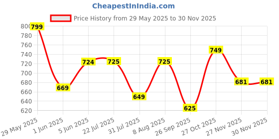 amazon.in minicult Cotton Pajama Pants with All Over Print for Boys and Girls (Multicolor Designs)(Pack of 5) minicult Price History Graph from 29 May 2025 to 29 Nov 2025