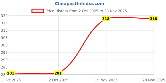 amazon.in minicult Disney Mickey Mouse and Friends Regular Fit Character Printed Full Sleeve Sweatshirt for Boys and Girls(Red a40)(Pack of 1) Price History Graph from 2 Oct 2025 to 28 Nov 2025