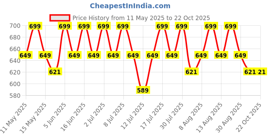 amazon.in minicult Set of Cotton Unisex Front Open T-Shirt with snap Buttons Pack 5 jhabla minicult Price History Graph from 11 May 2025 to 21 Oct 2025