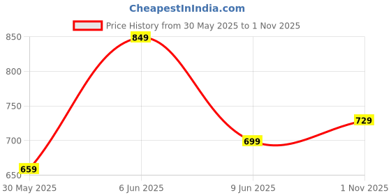 amazon.in minicult Set of Cotton Unisex Front Open T-Shirt with snap Buttons Pack 5 jhabla minicult Price History Graph from 30 May 2025 to 1 Nov 2025